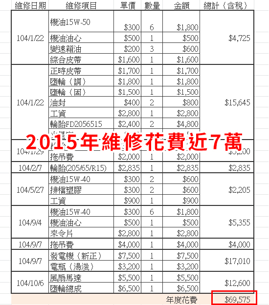 六年來已經付出超過20萬的維修費用